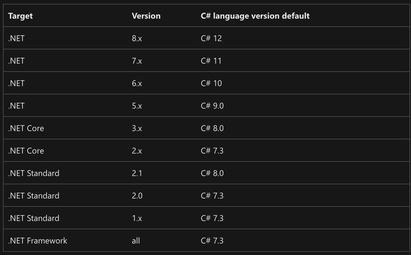 CSharp_Lang_Versions